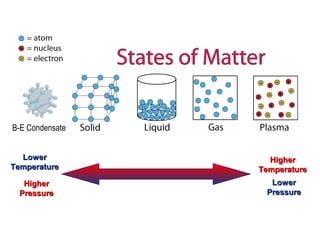 HigherHigher
TemperatureTemperature
LowerLower
TemperatureTemperature
LowerLower
PressurePressure
HigherHigher
PressurePressure
B-E Condensate
States of Matter SIM
 