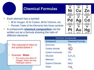 Chemical Formulas
• Each element has a symbol
• O for Oxygen, C for Carbon, Cl for Chlorine, etc.
• Periodic Table of the Elements lists these symbols
• A compound's chemical composition can be
written out as a formula showing the ratio of
different elements
Common Compounds
Compound Chemical Formula
Ammonia NH3
Carbon dioxide CO2
Carbon monoxide CO
Glucose C6H12O6
Methane CH4
Sodium Chloride NaCl
Water H2O
• The subscript # refers to
the symbol before it
• Example: Water
• For every one atom of
Oxygen, there are two
Hydrogen atoms
 
