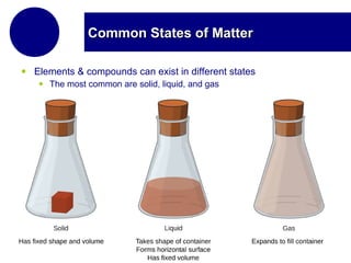 Common States of MatterCommon States of Matter
• Elements & compounds can exist in different states
• The most common are solid, liquid, and gas
 