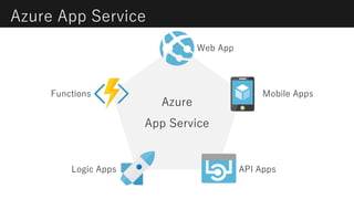 Azure
App Service
Azure App Service
Web App
Mobile Apps
API AppsLogic Apps
Functions
 