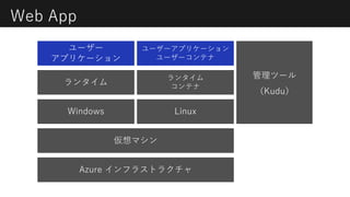 Web App
Azure インフラストラクチャ
仮想マシン
Windows Linux
ランタイム
ランタイム
コンテナ
ユーザー
アプリケーション
ユーザーアプリケーション
ユーザーコンテナ
管理ツール
（Kudu）
 