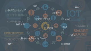 仮想ネットワーク
UDR
負荷分散
Network Security Group
ログ管理
DMZ
WAF
VPN
BGP
AS番号
ExpressRoute
回線帯域NAT
 