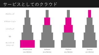 サービスとしてのクラウド
Infrastructure
as a Service
Software
as a Service
Platform
as a Service
Desktop
as a Service
ネットワーク
ストレージ
OS
ミドルウェア
アプリケーション
デスクトップ
 