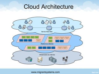Cloud Architecture
www.migrantsystems.com
 