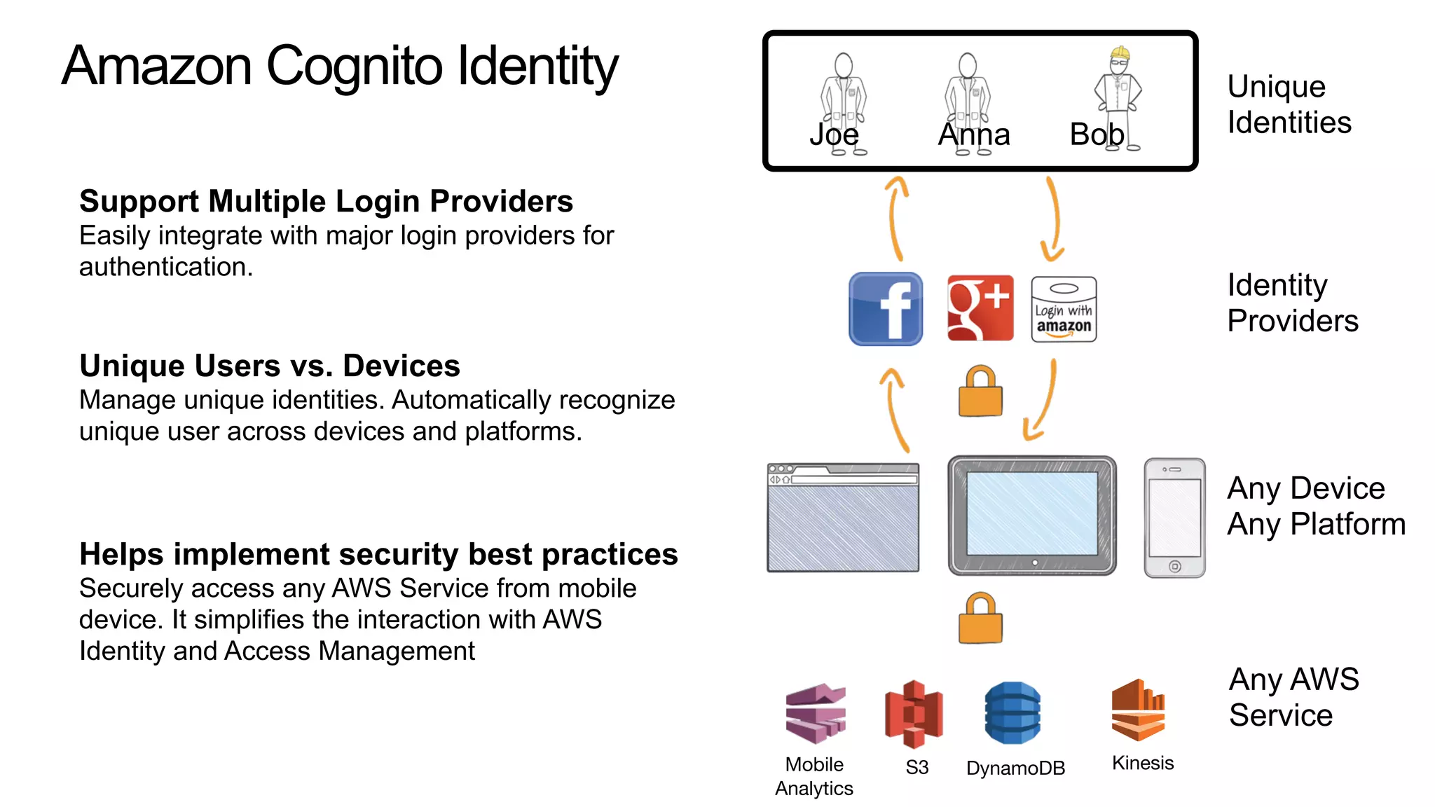 Identity
Providers
Unique
IdentitiesJoe Anna Bob
Any Device
Any Platform
Any AWS
Service
Helps implement security best practices
Securely access any AWS Service from mobile
device. It simplifies the interaction with AWS
Identity and Access Management
Support Multiple Login Providers
Easily integrate with major login providers for
authentication.
Unique Users vs. Devices
Manage unique identities. Automatically recognize
unique user across devices and platforms.
Amazon Cognito Identity
Mobile
Analytics
S3 DynamoDB Kinesis
 