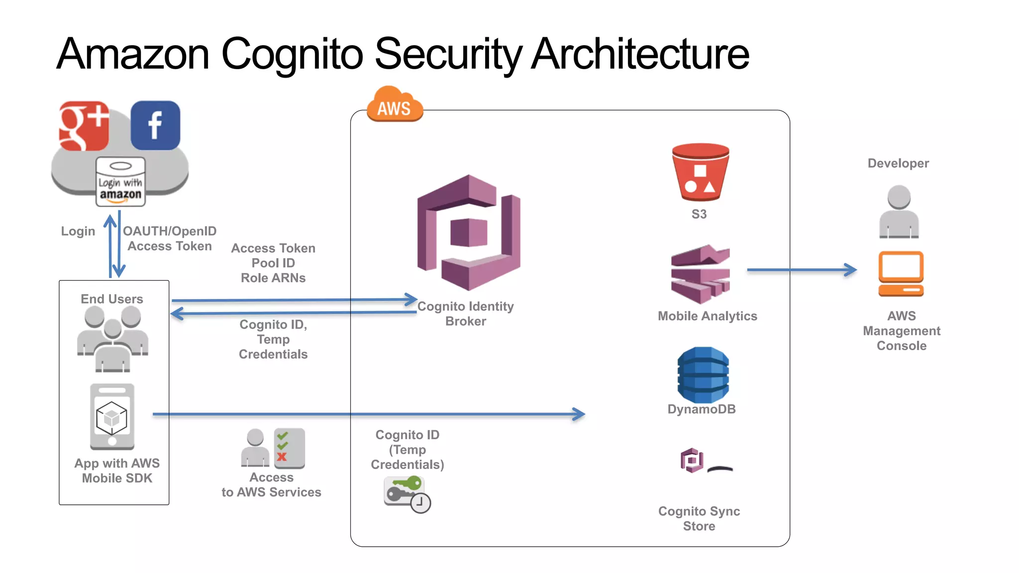 Amazon Cognito Security Architecture
End Users
App with AWS
Mobile SDK Access
to AWS Services
Login OAUTH/OpenID
Access Token
Cognito ID,
Temp
Credentials
Access Token
Pool ID
Role ARNs
Cognito ID
(Temp
Credentials)
DynamoDB
Developer
Cognito Identity
Broker
S3
Mobile Analytics
Cognito Sync
Store
AWS
Management
Console
 