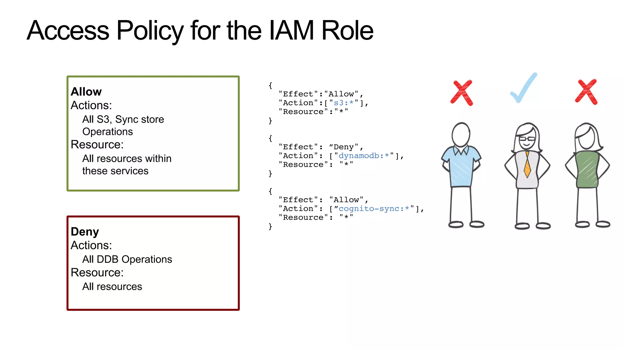 Access Policy for the IAM Role
{
"Effect":"Allow",
"Action":["s3:*"],
"Resource":"*"
}
{
"Effect": ”Deny",
"Action": ["dynamodb:*"],
"Resource": "*"
}
{
"Effect": "Allow",
"Action": [”cognito-sync:*"],
"Resource": "*"
}
Allow
Actions:
All S3, Sync store
Operations
Resource:
All resources within
these services
Deny
Actions:
All DDB Operations
Resource:
All resources
 