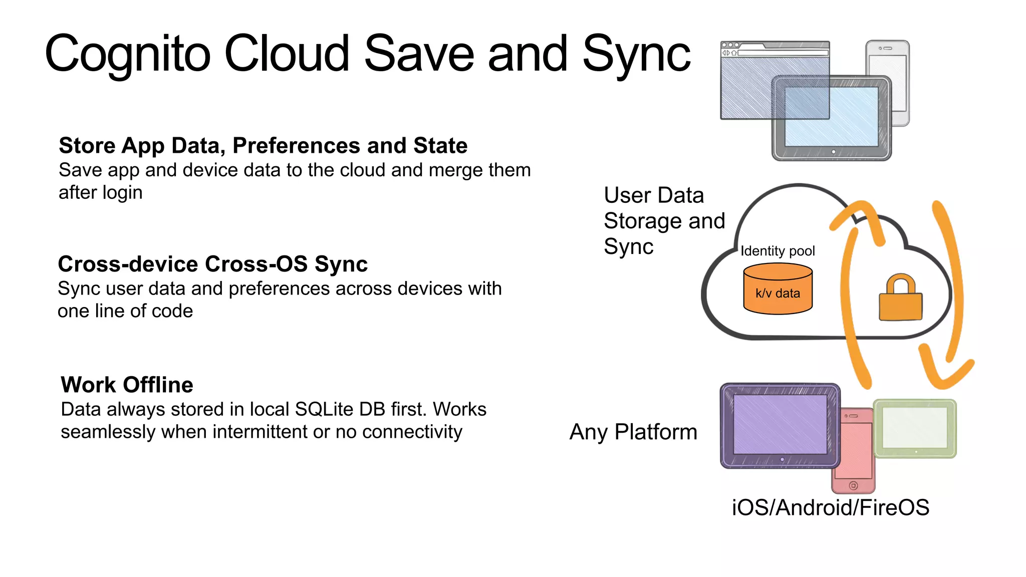 Cognito Cloud Save and Sync
User Data  
Storage and
Sync
Any Platform
iOS/Android/FireOS
Store App Data, Preferences and State
Save app and device data to the cloud and merge them
after login
Cross-device Cross-OS Sync
Sync user data and preferences across devices with
one line of code
Work Offline
Data always stored in local SQLite DB first. Works
seamlessly when intermittent or no connectivity
k/v data
Identity pool
 