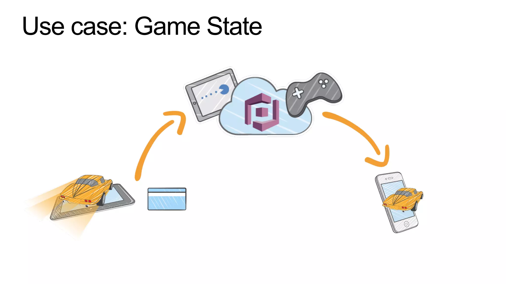Use case: Game State
 
