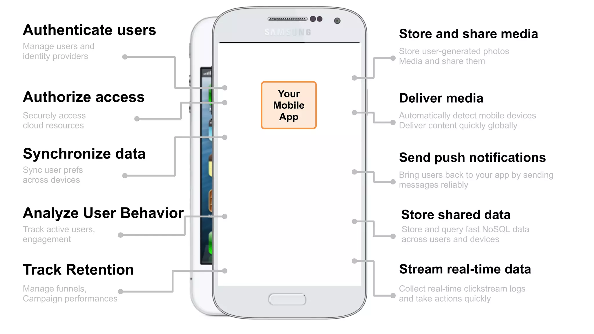 Authenticate users
Authorize access
Analyze User Behavior
Store and share media
Synchronize data
Deliver media
Store shared data
Stream real-time dataTrack Retention
Send push notifications
Manage users and
identity providers
Securely access
cloud resources
Sync user prefs
across devices
Track active users,
engagement
Manage funnels,
Campaign performances
Store user-generated photos
Media and share them
Automatically detect mobile devices
Deliver content quickly globally
Bring users back to your app by sending
messages reliably
Store and query fast NoSQL data
across users and devices
Collect real-time clickstream logs
and take actions quickly
Your
Mobile
App
 