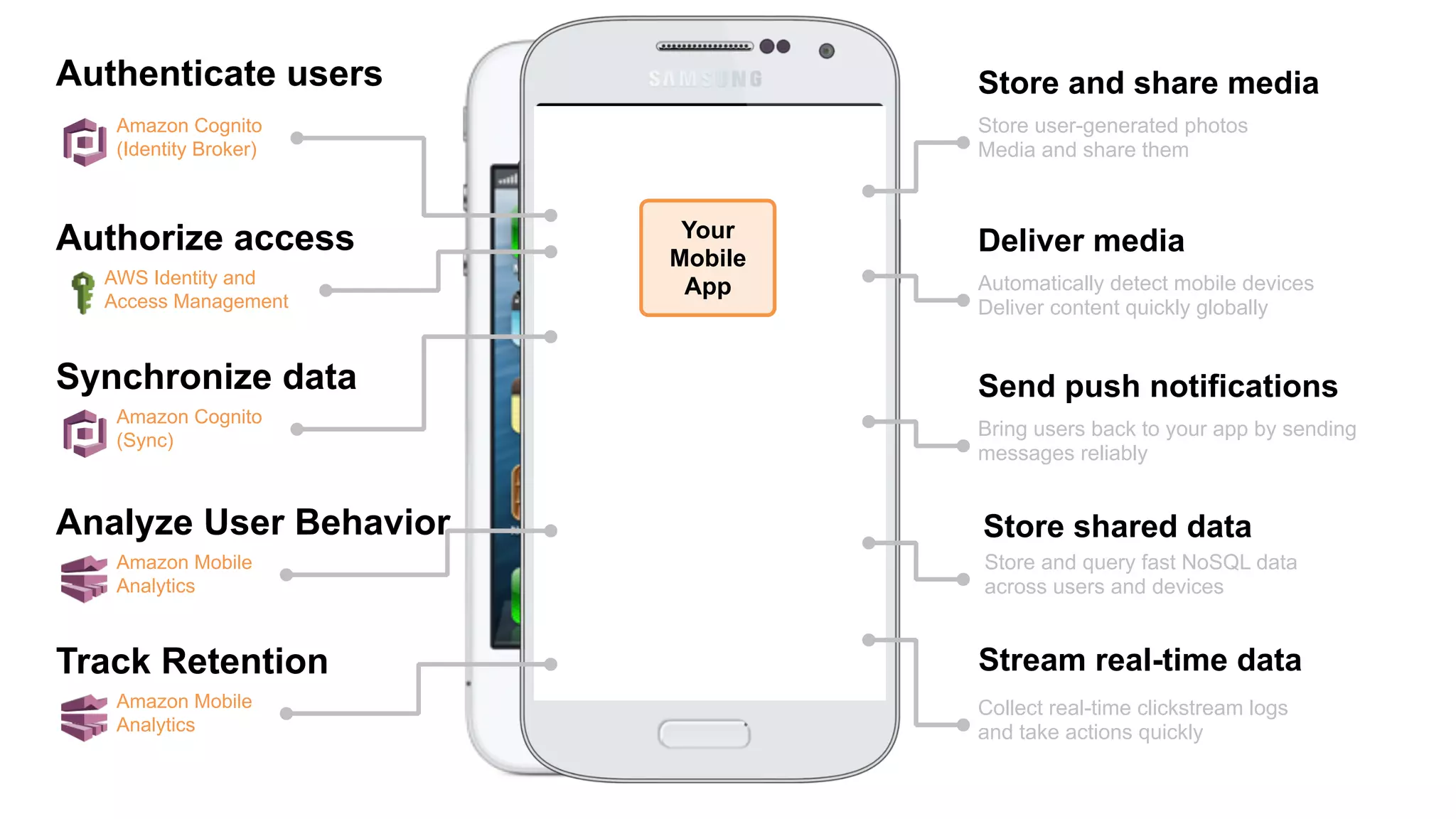 Store and share media
Deliver media
Store shared data
Stream real-time data
Send push notifications
Store user-generated photos
Media and share them
Automatically detect mobile devices
Deliver content quickly globally
Bring users back to your app by sending
messages reliably
Store and query fast NoSQL data
across users and devices
Collect real-time clickstream logs
and take actions quickly
Your
Mobile
App
Authenticate users
Authorize access
Analyze User Behavior
Synchronize data
Amazon Mobile
Analytics
Amazon Cognito
(Sync)
AWS Identity and
Access Management
Amazon Cognito
(Identity Broker)
Track Retention
Amazon Mobile
Analytics
 