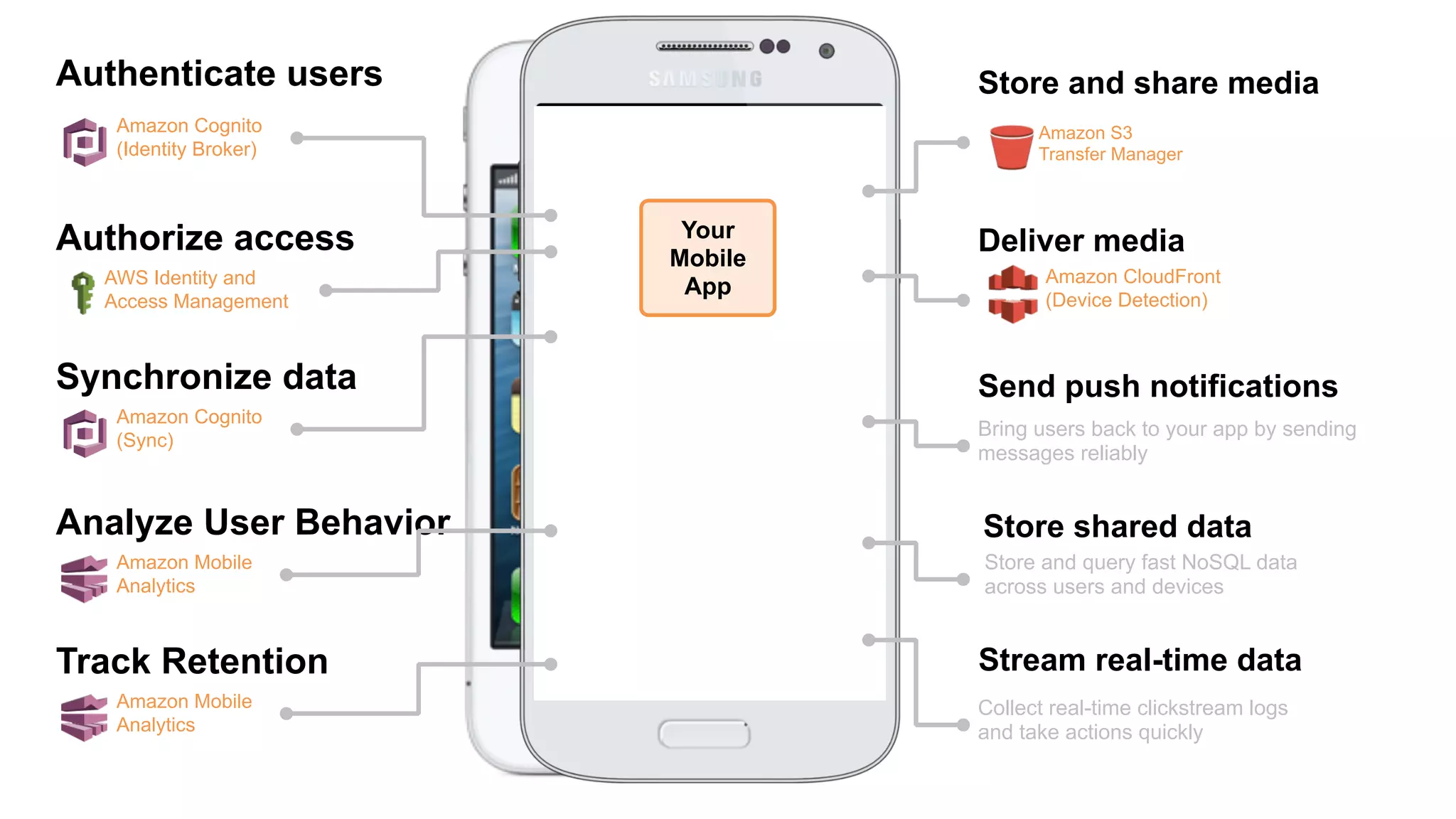 Store shared data
Stream real-time data
Send push notifications
Bring users back to your app by sending
messages reliably
Store and query fast NoSQL data
across users and devices
Collect real-time clickstream logs
and take actions quickly
Your
Mobile
App
Authenticate users
Authorize access
Analyze User Behavior
Synchronize data
Amazon Mobile
Analytics
Amazon Cognito
(Sync)
AWS Identity and
Access Management
Amazon Cognito
(Identity Broker)
Track Retention
Amazon Mobile
Analytics
Store and share media
Deliver media
Amazon S3
Transfer Manager
Amazon CloudFront
(Device Detection)
 