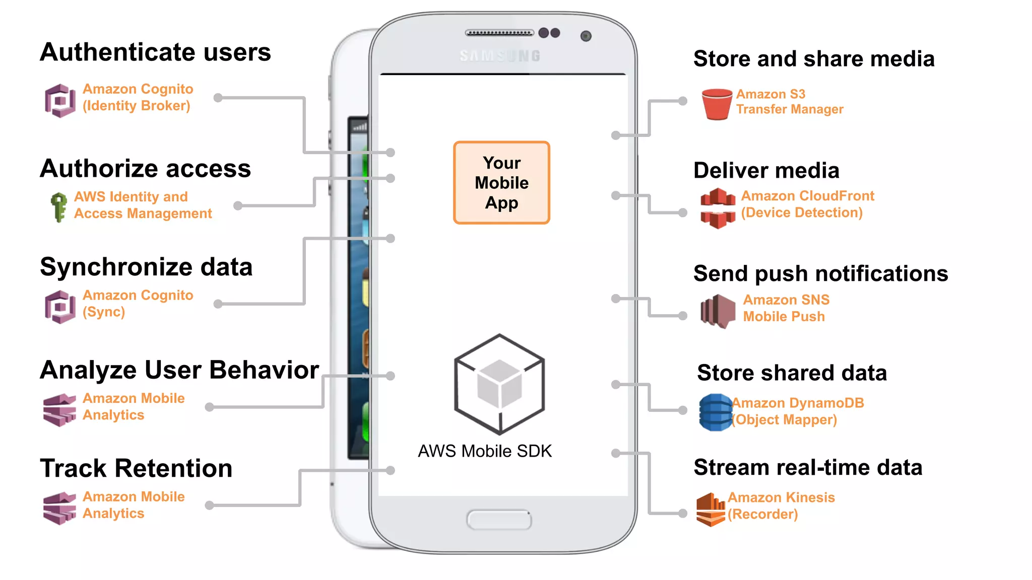 Authenticate users
Authorize access
Analyze User Behavior
Store and share media
Synchronize data
AWS Mobile SDK
Amazon Mobile
Analytics
Deliver media
Amazon Cognito
(Sync)
AWS Identity and
Access Management
Amazon Cognito
(Identity Broker)
Amazon S3
Transfer Manager
Amazon CloudFront
(Device Detection)
Store shared data
Amazon DynamoDB
(Object Mapper)
Stream real-time data
Amazon Kinesis
(Recorder)
Track Retention
Amazon Mobile
Analytics
Send push notifications
Amazon SNS
Mobile Push
Your
Mobile
App
 