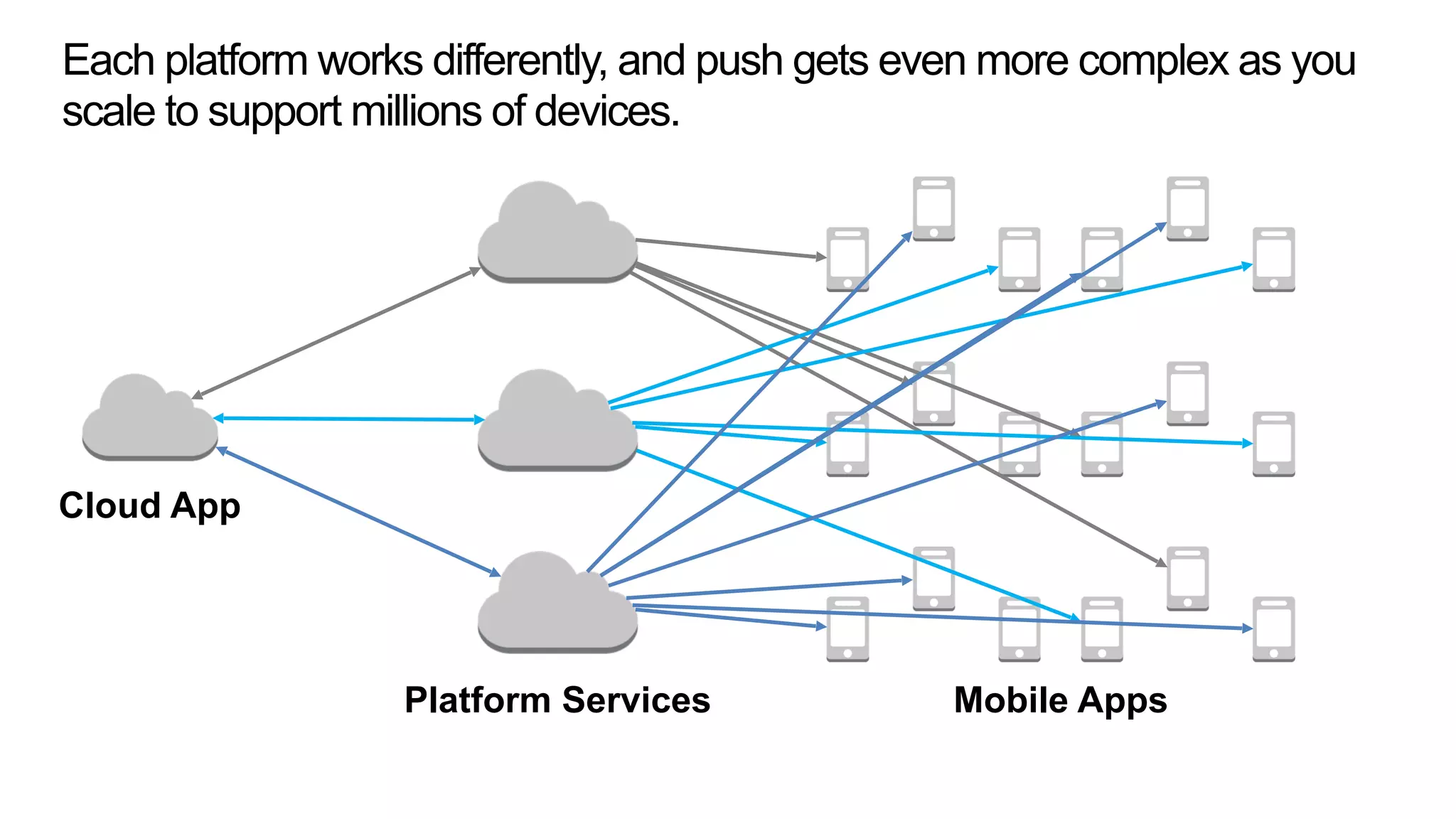 Each platform works differently, and push gets even more complex as you
scale to support millions of devices.
Cloud App
Platform Services Mobile Apps
 