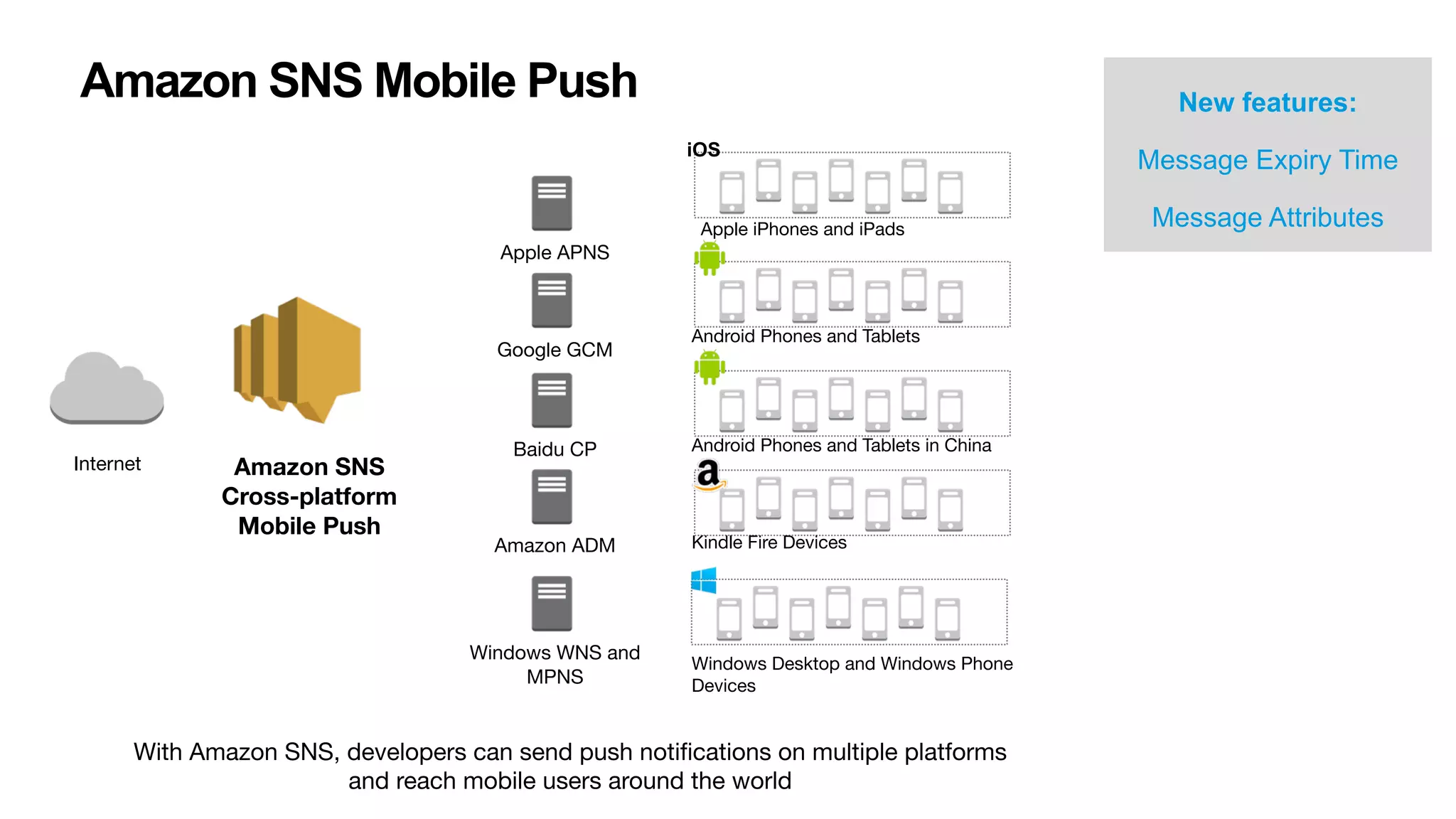 Amazon SNS
Cross-platform
Mobile Push
Internet
Apple APNS
Google GCM
Amazon ADM
Windows WNS and
MPNS
Baidu CP
With Amazon SNS, developers can send push notifications on multiple platforms
and reach mobile users around the world
New features:
Message Expiry Time
Message Attributes
Amazon SNS Mobile Push
Android Phones and Tablets
Apple iPhones and iPads
Kindle Fire Devices
Android Phones and Tablets in China
iOS
Windows Desktop and Windows Phone
Devices
 