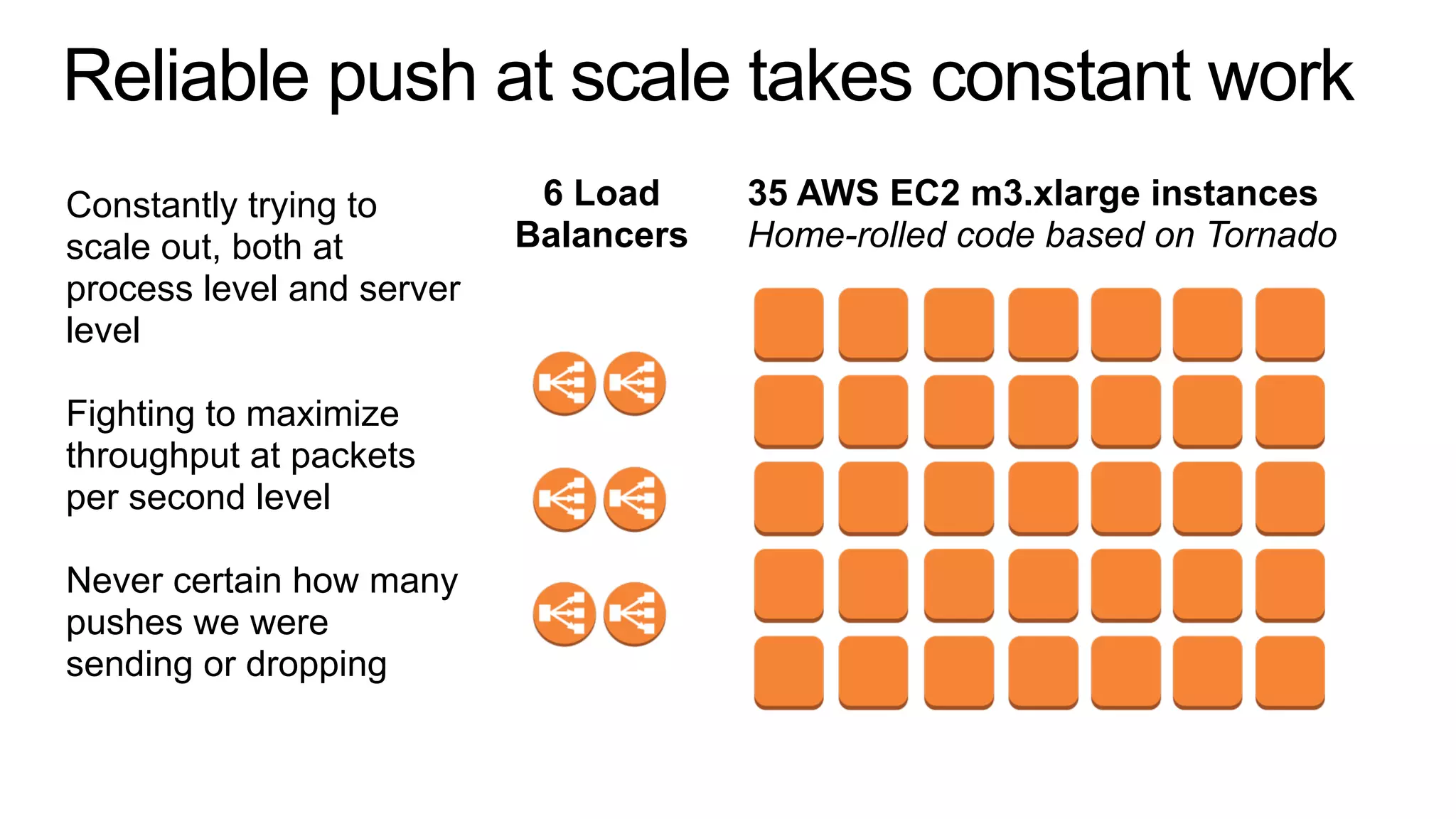 Reliable push at scale takes constant work
35 AWS EC2 m3.xlarge instances
Home-rolled code based on Tornado
6 Load
Balancers
Constantly trying to
scale out, both at
process level and server
level
Fighting to maximize
throughput at packets
per second level
Never certain how many
pushes we were
sending or dropping
 