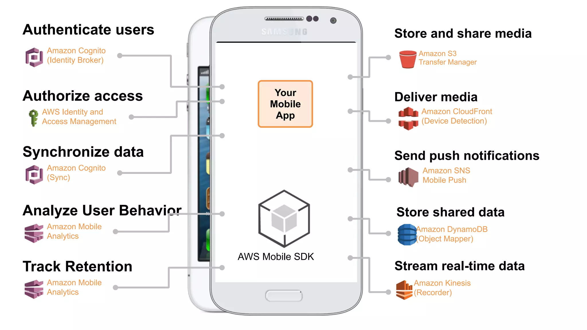 Authenticate users
Authorize access
Analyze User Behavior
Store and share media
Synchronize data
AWS Mobile SDK
Amazon Mobile
Analytics
Deliver media
Amazon Cognito
(Sync)
AWS Identity and
Access Management
Amazon Cognito
(Identity Broker)
Amazon S3
Transfer Manager
Amazon CloudFront
(Device Detection)
Store shared data
Amazon DynamoDB
(Object Mapper)
Stream real-time data
Amazon Kinesis
(Recorder)
Track Retention
Amazon Mobile
Analytics
Send push notifications
Amazon SNS
Mobile Push
Your
Mobile
App
 