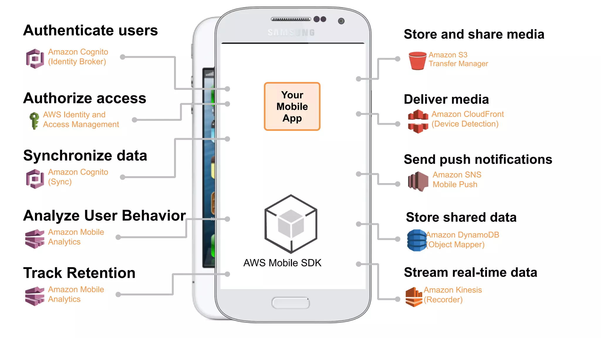 Authenticate users
Authorize access
Analyze User Behavior
Store and share media
Synchronize data
AWS Mobile SDK
Amazon Mobile
Analytics
Deliver media
Amazon Cognito
(Sync)
AWS Identity and
Access Management
Amazon Cognito
(Identity Broker)
Amazon S3
Transfer Manager
Amazon CloudFront
(Device Detection)
Store shared data
Amazon DynamoDB
(Object Mapper)
Stream real-time data
Amazon Kinesis
(Recorder)
Track Retention
Amazon Mobile
Analytics
Send push notifications
Amazon SNS
Mobile Push
Your
Mobile
App
 
