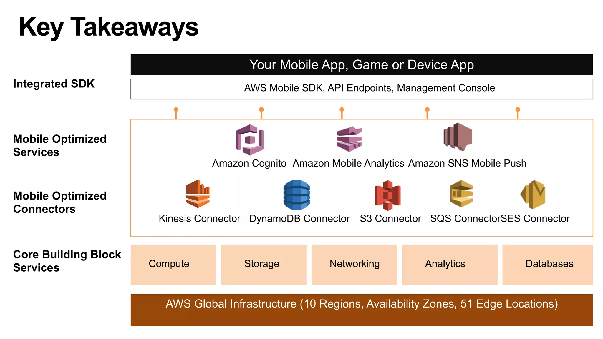 Key Takeaways
Amazon Cognito Amazon Mobile Analytics Amazon SNS Mobile Push
Kinesis Connector DynamoDB Connector S3 Connector SQS ConnectorSES Connector
AWS Global Infrastructure (10 Regions, Availability Zones, 51 Edge Locations) 
Core Building Block
Services
Mobile Optimized
Connectors
Mobile Optimized
Services
Your Mobile App, Game or Device App
AWS Mobile SDK, API Endpoints, Management Console
Compute Storage Networking Analytics Databases
Integrated SDK
 