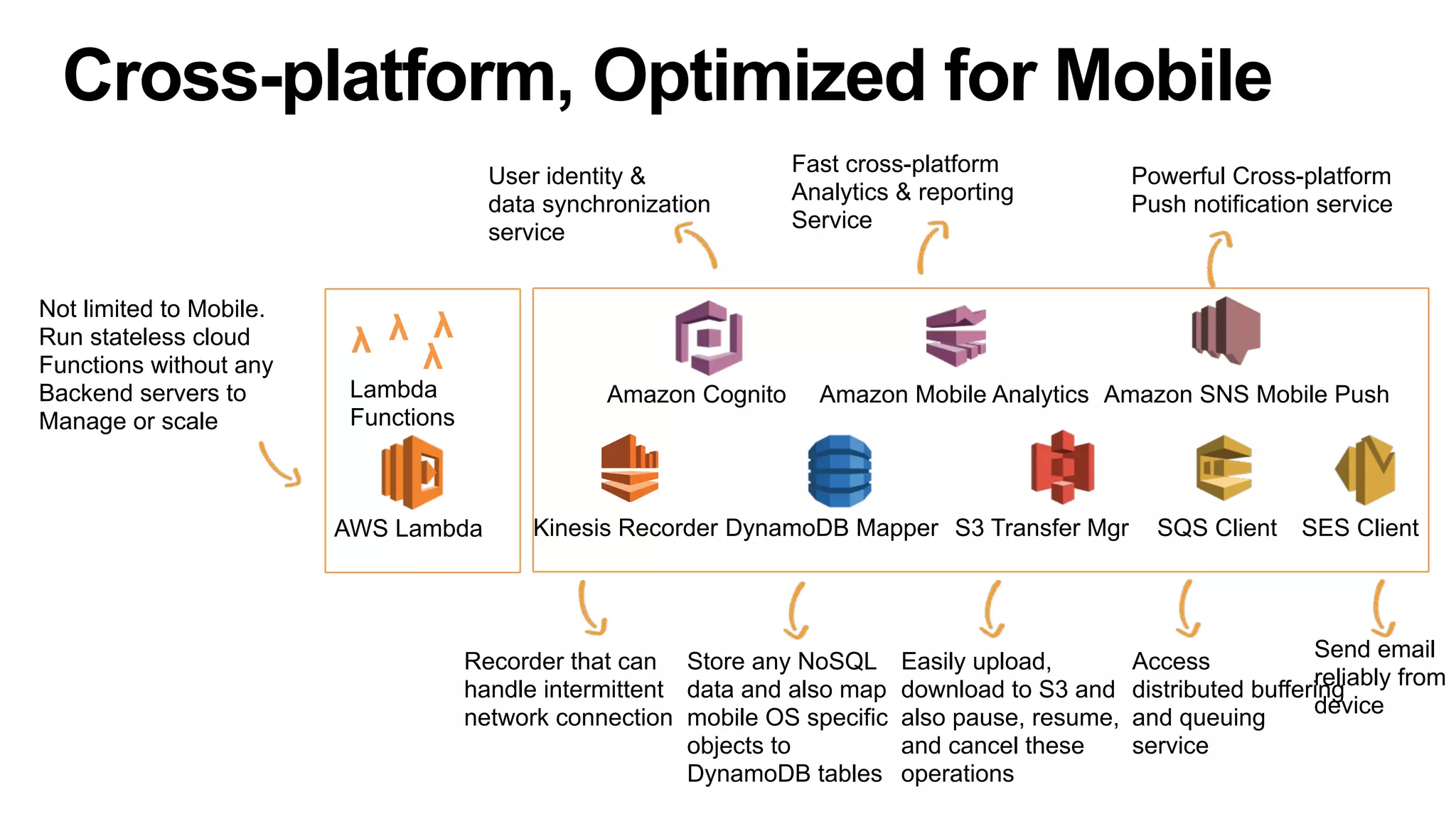 Cross-platform, Optimized for Mobile
User identity &
data synchronization
service
Store any NoSQL
data and also map
mobile OS specific
objects to
DynamoDB tables
Fast cross-platform
Analytics & reporting
Service
Powerful Cross-platform
Push notification service
Recorder that can
handle intermittent
network connection
Easily upload,
download to S3 and
also pause, resume,
and cancel these
operations
Send email
reliably from
device
Access
distributed buffering
and queuing
service
Amazon Cognito Amazon Mobile Analytics Amazon SNS Mobile Push
Kinesis Recorder DynamoDB Mapper S3 Transfer Mgr SQS Client SES ClientAWS Lambda
Lambda
Functions
λ λ
λ
λ
Not limited to Mobile.
Run stateless cloud
Functions without any
Backend servers to
Manage or scale
 
