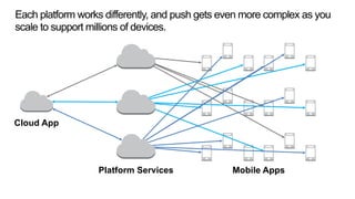 Each platform works differently, and push gets even more complex as you
scale to support millions of devices.
Cloud App
Platform Services Mobile Apps
 