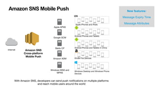 Amazon SNS
Cross-platform
Mobile Push
Internet
Apple APNS
Google GCM
Amazon ADM
Windows WNS and
MPNS
Baidu CP
With Amazon SNS, developers can send push notifications on multiple platforms
and reach mobile users around the world
New features:
Message Expiry Time
Message Attributes
Amazon SNS Mobile Push
Android Phones and Tablets
Apple iPhones and iPads
Kindle Fire Devices
Android Phones and Tablets in China
iOS
Windows Desktop and Windows Phone
Devices
 