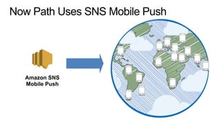 Now Path Uses SNS Mobile Push
Amazon SNS 
Mobile Push
 