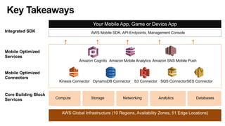 Key Takeaways
Amazon Cognito Amazon Mobile Analytics Amazon SNS Mobile Push
Kinesis Connector DynamoDB Connector S3 Connector SQS ConnectorSES Connector
AWS Global Infrastructure (10 Regions, Availability Zones, 51 Edge Locations) 
Core Building Block
Services
Mobile Optimized
Connectors
Mobile Optimized
Services
Your Mobile App, Game or Device App
AWS Mobile SDK, API Endpoints, Management Console
Compute Storage Networking Analytics Databases
Integrated SDK
 