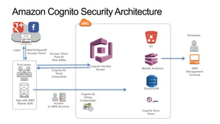 Amazon Cognito Security Architecture
End Users
App with AWS
Mobile SDK Access
to AWS Services
Login OAUTH/OpenID
Access Token
Cognito ID,
Temp
Credentials
Access Token
Pool ID
Role ARNs
Cognito ID
(Temp
Credentials)
DynamoDB
Developer
Cognito Identity
Broker
S3
Mobile Analytics
Cognito Sync
Store
AWS
Management
Console
 