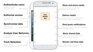 Authenticate users
Authorize access
Analyze User Behavior
Store and share media
Synchronize data
Deliver media
Store shared data
Stream real-time dataTrack Retention
Send push notifications
Manage users and
identity providers
Securely access
cloud resources
Sync user prefs
across devices
Track active users,
engagement
Manage funnels,
Campaign performances
Store user-generated photos
Media and share them
Automatically detect mobile devices
Deliver content quickly globally
Bring users back to your app by sending
messages reliably
Store and query fast NoSQL data
across users and devices
Collect real-time clickstream logs
and take actions quickly
Your
Mobile
App
 