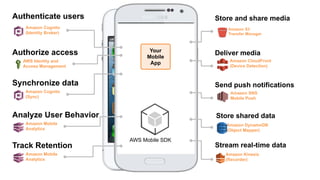 Authenticate users
Authorize access
Analyze User Behavior
Store and share media
Synchronize data
AWS Mobile SDK
Amazon Mobile
Analytics
Deliver media
Amazon Cognito
(Sync)
AWS Identity and
Access Management
Amazon Cognito
(Identity Broker)
Amazon S3
Transfer Manager
Amazon CloudFront
(Device Detection)
Store shared data
Amazon DynamoDB
(Object Mapper)
Stream real-time data
Amazon Kinesis
(Recorder)
Track Retention
Amazon Mobile
Analytics
Send push notifications
Amazon SNS
Mobile Push
Your
Mobile
App
 