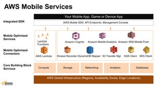 Amazon Cognito Amazon Mobile Analytics Amazon SNS Mobile Push
Kinesis Recorder DynamoDB Mapper S3 Transfer Mgr SQS Client SES Client
AWS Global Infrastructure (Regions, Availability Zones, Edge Locations) 
Core Building Block
Services
Mobile Optimized
Connectors
Mobile Optimized
Services
Your Mobile App, Game or Device App
AWS Mobile SDK, API Endpoints, Management Console
Compute Storage Networking Analytics Databases
Integrated SDK
AWS Mobile Services
AWS Lambda
Lambda
Functions
λ λ
λ
λ
 