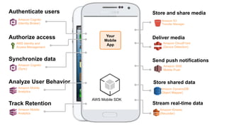 Authenticate users
Authorize access
Analyze User Behavior
Store and share media
Synchronize data
AWS Mobile SDK
Amazon Mobile
Analytics
Deliver media
Amazon Cognito
(Sync)
AWS Identity and
Access Management
Amazon Cognito
(Identity Broker)
Amazon S3
Transfer Manager
Amazon CloudFront
(Device Detection)
Store shared data
Amazon DynamoDB
(Object Mapper)
Stream real-time data
Amazon Kinesis
(Recorder)
Track Retention
Amazon Mobile
Analytics
Send push notifications
Amazon SNS
Mobile Push
Your
Mobile
App
 