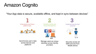 Amazon Cognito
Simplifies Identity and
Access Management
Securely access all
AWS services from
Mobile device
Cross-device and Cross-
platform Sync
Implement security best
practices
“Your App data is secure, available offline, and kept in sync between devices”
Synchronize user’s data
across devices and
platforms
Manage users as unique
identities across identity
providers
Guest Your own
Auth
 