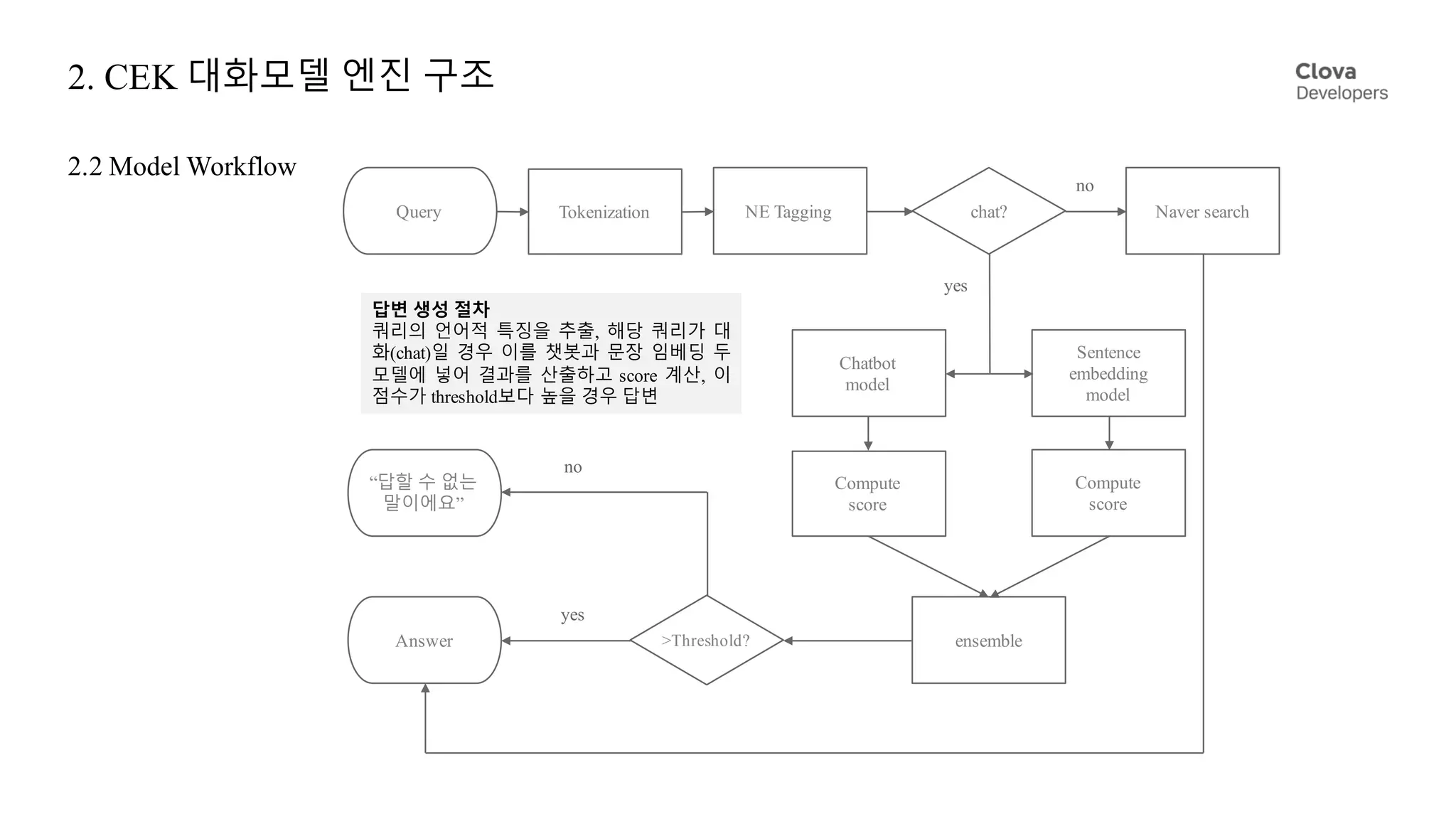 2. CEK 대화모델 엔진 구조
2.2 Model Workflow
Query Tokenization NE Tagging chat?
Chatbot
model
Naver search
Sentence
embedding
model
Compute
score
Compute
score
ensemble>Threshold?Answer
“답할 수 없는
말이에요”
no
yes
yes
no
답변 생성 절차
쿼리의 언어적 특징을 추출, 해당 쿼리가 대
화(chat)일 경우 이를 챗봇과 문장 임베딩 두
모델에 넣어 결과를 산출하고 score 계산, 이
점수가 threshold보다 높을 경우 답변
 