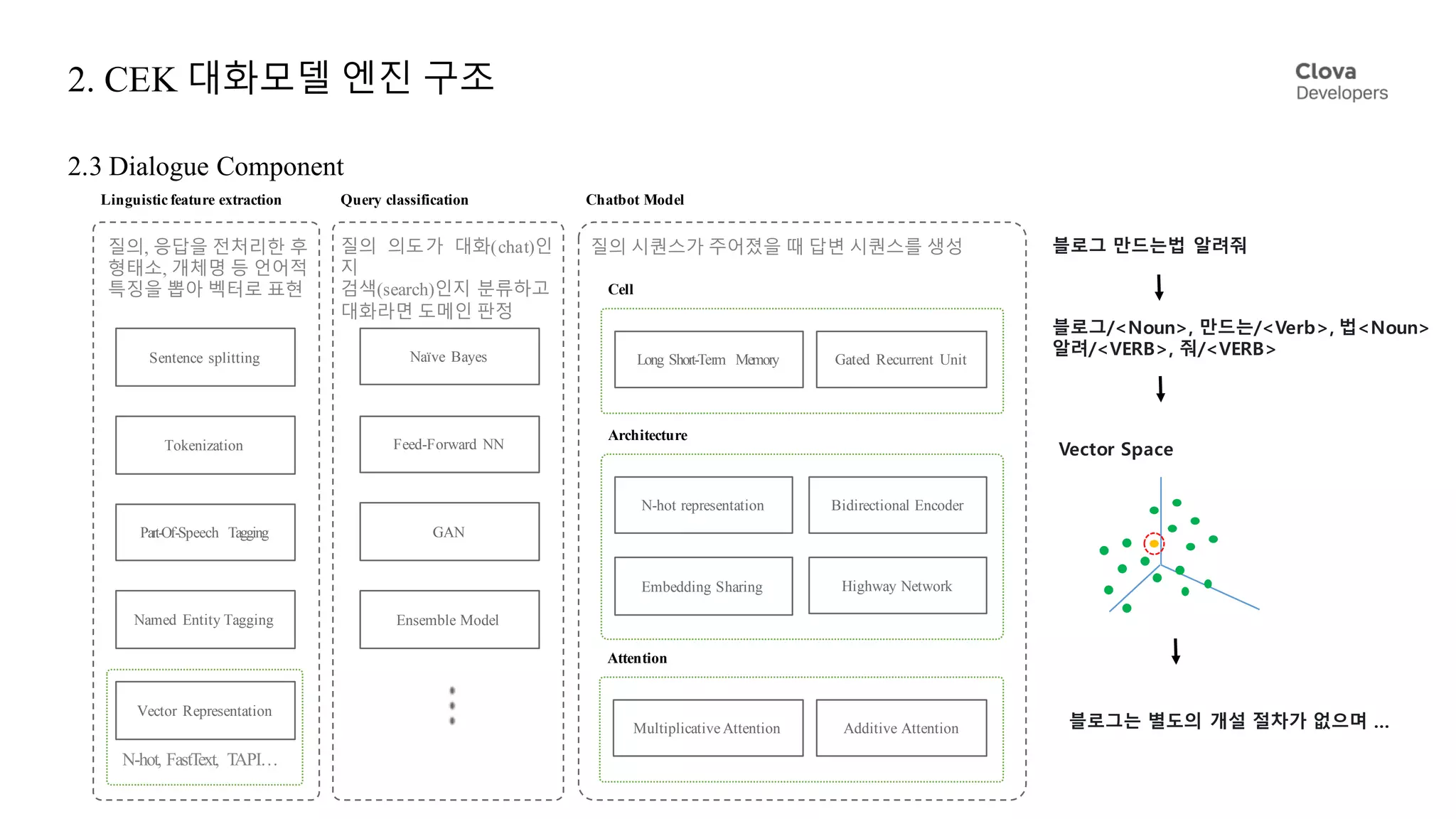 2. CEK 대화모델 엔진 구조
2.3 Dialogue Component
Sentence splitting
Linguistic feature extraction
Tokenization
Part-Of-Speech Tagging
Named Entity Tagging
Vector Representation
Naïve Bayes
Query classification
Feed-Forward NN
GAN
Ensemble Model
Long Short-Term Memory
Chatbot Model
Gated Recurrent Unit
Cell
N-hot representation Bidirectional Encoder
Architecture
Embedding Sharing
Multiplicative Attention Additive Attention
Attention
Highway Network
질의, 응답을 전처리한 후
형태소, 개체명 등 언어적
특징을 뽑아 벡터로 표현
N-hot, FastText, TAPI…
질의 의도가 대화(chat)인
지
검색(search)인지 분류하고
대화라면 도메인 판정
질의 시퀀스가 주어졌을 때 답변 시퀀스를 생성 블로그 만드는법 알려줘
블로그/<Noun>, 만드는/<Verb>, 법<Noun>
알려/<VERB>, 줘/<VERB>
블로그는 별도의 개설 절차가 없으며 …
Vector Space
 