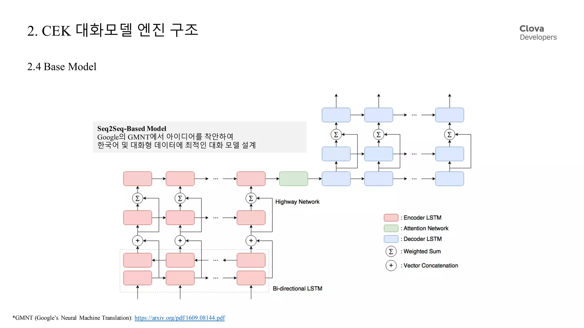 2. CEK 대화모델 엔진 구조
2.4 Base Model
Seq2Seq-Based Model
Google의 GMNT에서 아이디어를 착안하여
한국어 및 대화형 데이터에 최적인 대화 모델 설계
*GMNT (Google’s Neural Machine Translation): https://arxiv.org/pdf/1609.08144.pdf
 