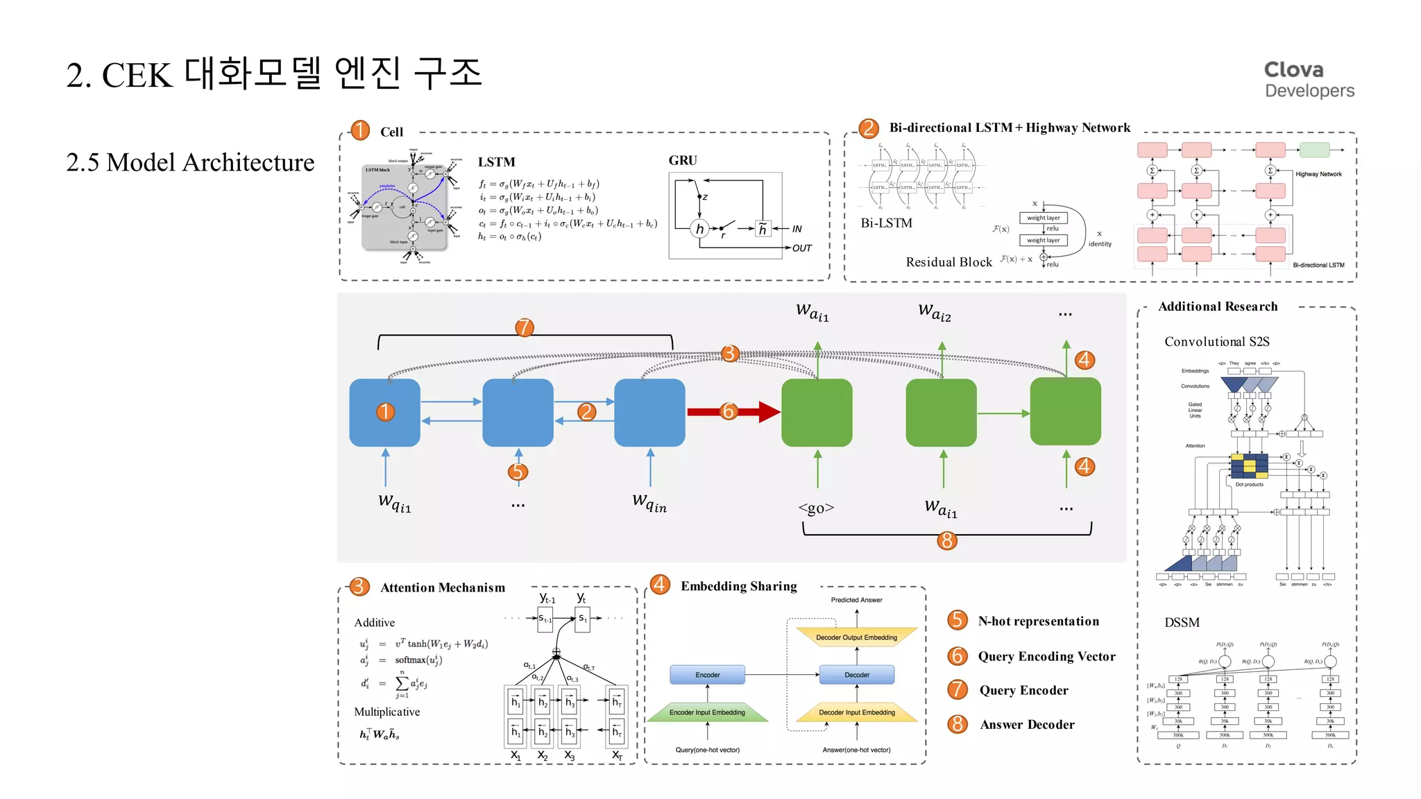 2. CEK 대화모델 엔진 구조
2.5 Model Architecture GRU
1 2Cell Bi-directional LSTM + Highway Network
4 Embedding Sharing
𝑤"#$ … 𝑤"#&
𝑤'#$
…𝑤'#$<go>
…𝑤'#(
1
5
3 4
4
62
7
8
LSTM
Bi-LSTM
Residual Block
6 Query Encoding Vector
7 Query Encoder
8 Answer Decoder
5 N-hot representation
Additional Research
Convolutional S2S
DSSMAdditive
Multiplicative
Attention Mechanism3
 