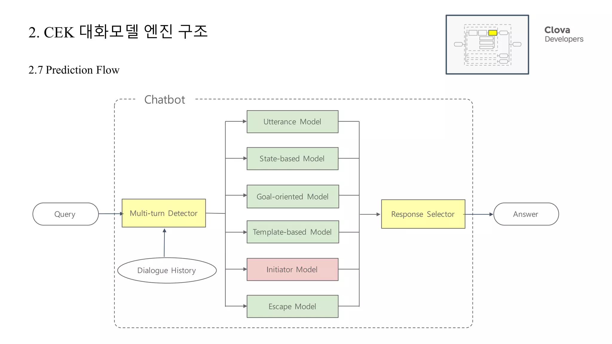 2. CEK 대화모델 엔진 구조
2.7 Prediction Flow
Initiator Model
Escape Model
State-based Model
Dialogue History
Utterance Model
Query Answer
Chatbot
Multi-turn Detector
Template-based Model
Goal-oriented Model
Response Selector
 