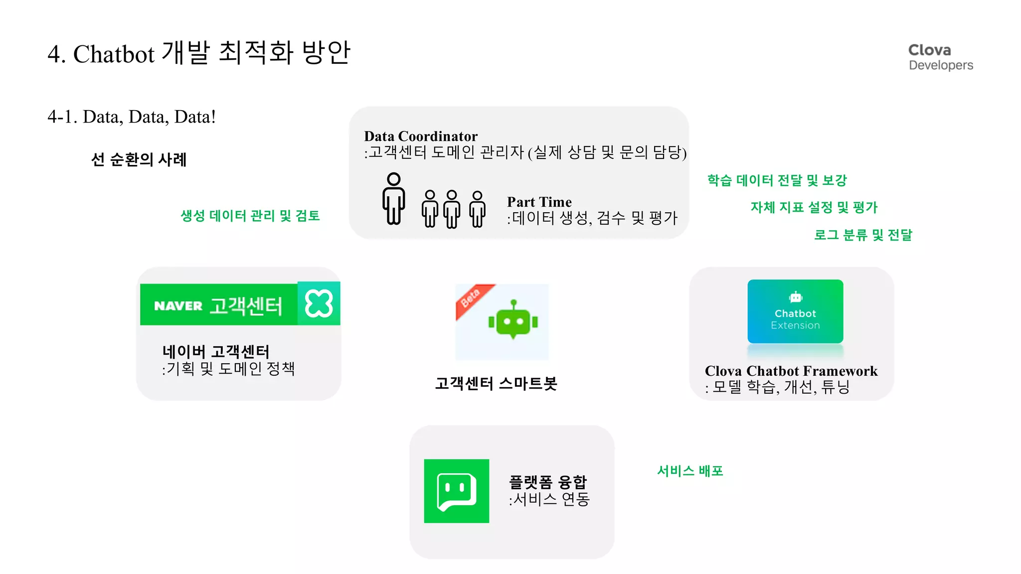 4. Chatbot 개발 최적화 방안
4-1. Data, Data, Data!
Data Coordinator
:고객센터 도메인 관리자 (실제 상담 및 문의 담당)
고객센터 스마트봇
Part Time
:데이터 생성, 검수 및 평가
네이버 고객센터
:기획 및 도메인 정책
플랫폼 융합
:서비스 연동
학습 데이터 전달 및 보강
자체 지표 설정 및 평가
선 순환의 사례
Clova Chatbot Framework
: 모델 학습, 개선, 튜닝
생성 데이터 관리 및 검토
로그 분류 및 전달
서비스 배포
 
