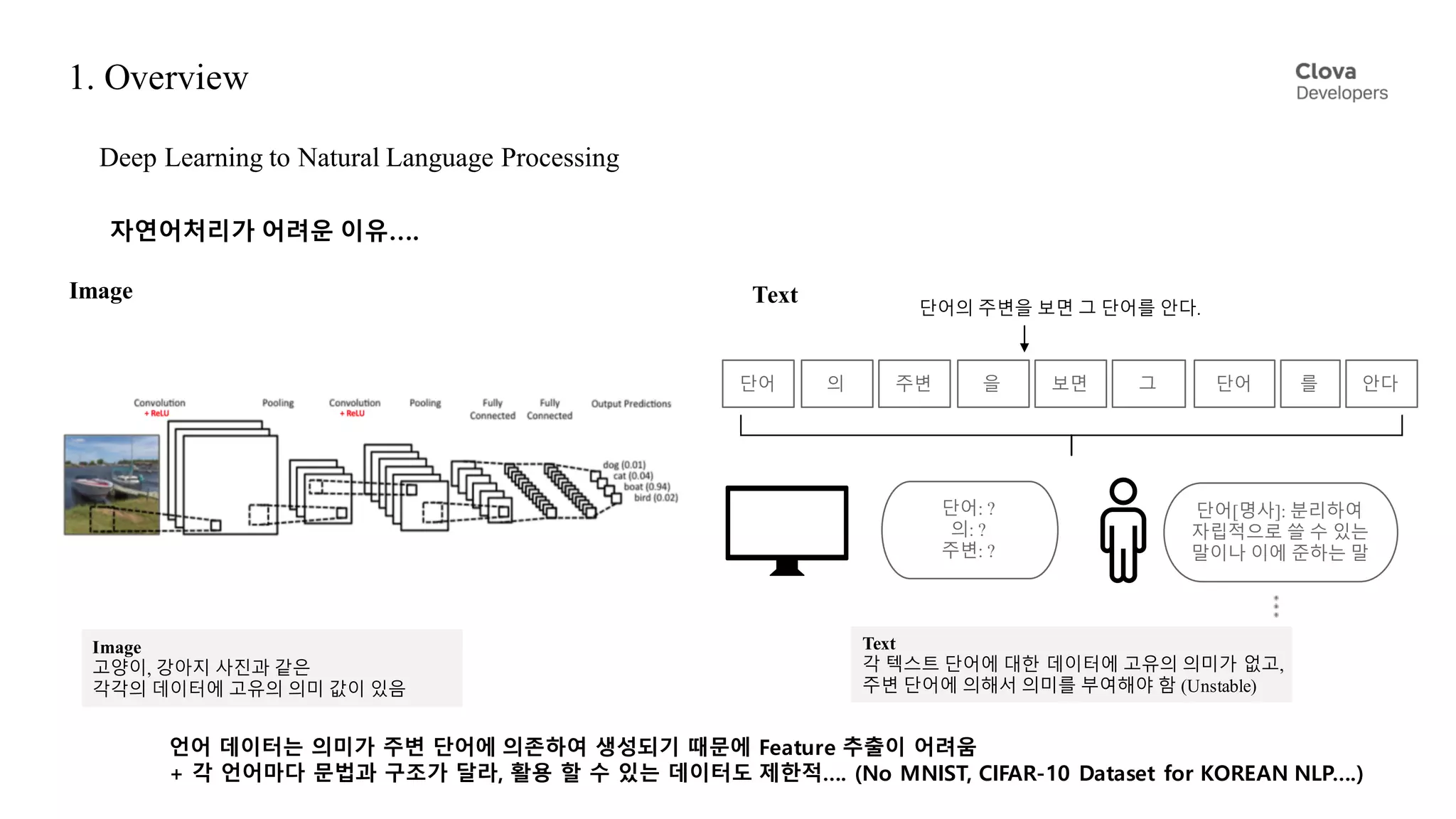 1. Overview
Deep Learning to Natural Language Processing
언어 데이터는 의미가 주변 단어에 의존하여 생성되기 때문에 Feature 추출이 어려움
+ 각 언어마다 문법과 구조가 달라, 활용 할 수 있는 데이터도 제한적…. (No MNIST, CIFAR-10 Dataset for KOREAN NLP….)
자연어처리가 어려운 이유….
Image Text
Image
고양이, 강아지 사진과 같은
각각의 데이터에 고유의 의미 값이 있음
Text
각 텍스트 단어에 대한 데이터에 고유의 의미가 없고,
주변 단어에 의해서 의미를 부여해야 함 (Unstable)
단어의 주변을 보면 그 단어를 안다.
단어 의 주변 을 보면 그 단어 안다를
단어[명사]: 분리하여
자립적으로 쓸 수 있는
말이나 이에 준하는 말
단어: ?
의: ?
주변: ?
 