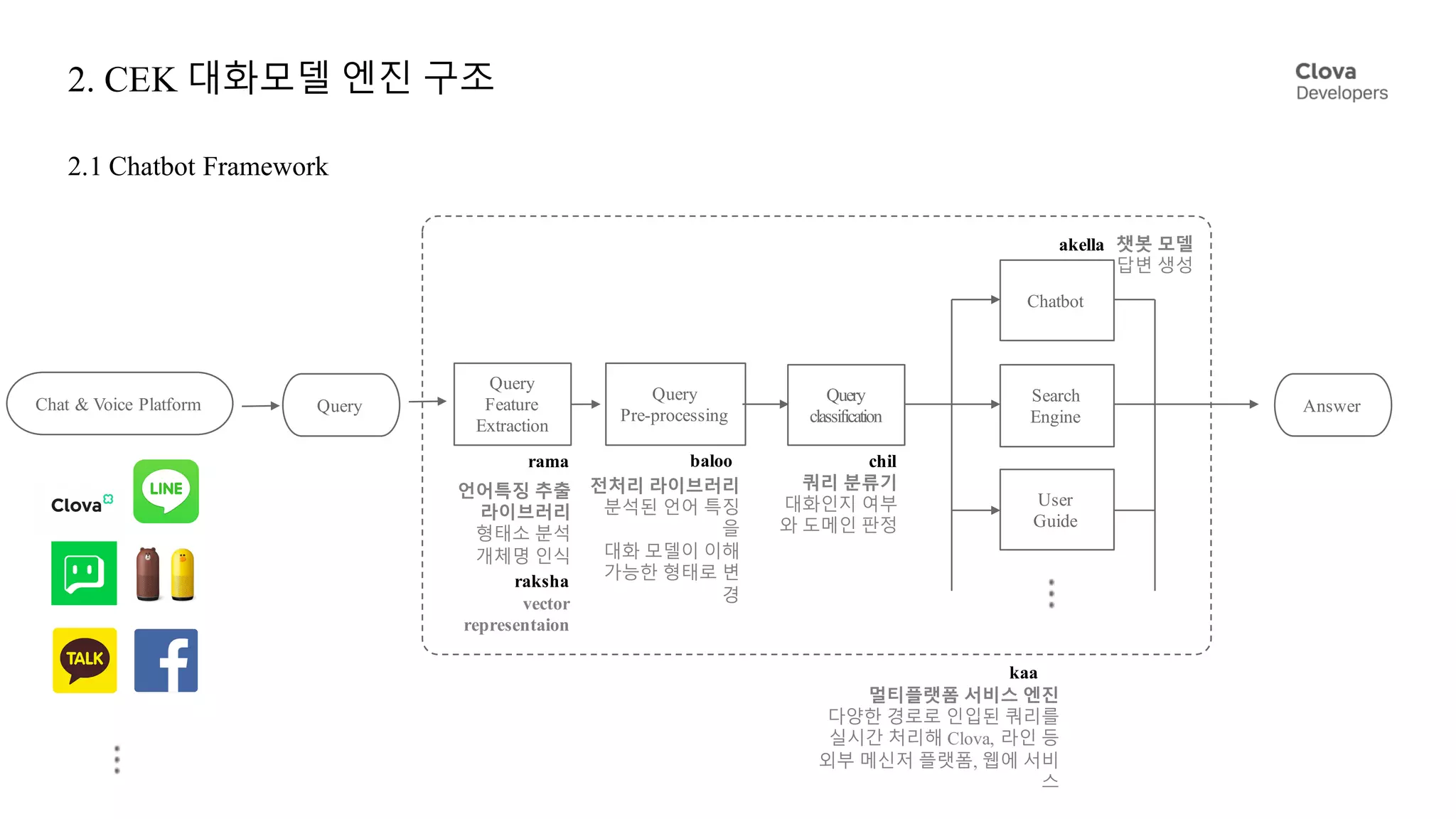 2. CEK 대화모델 엔진 구조
2.1 Chatbot Framework
Query Answer
Query
Pre-processing
Query
classification
Chatbot
Search
Engine
User
Guide
rama chil
akella
kaa
언어특징 추출
라이브러리
형태소 분석
개체명 인식
raksha
vector
representaion
멀티플랫폼 서비스 엔진
다양한 경로로 인입된 쿼리를
실시간 처리해 Clova, 라인 등
외부 메신저 플랫폼, 웹에 서비
스
쿼리 분류기
대화인지 여부
와 도메인 판정
챗봇 모델
답변 생성
baloo
전처리 라이브러리
분석된 언어 특징
을
대화 모델이 이해
가능한 형태로 변
경
Query
Feature
Extraction
Chat & Voice Platform
 