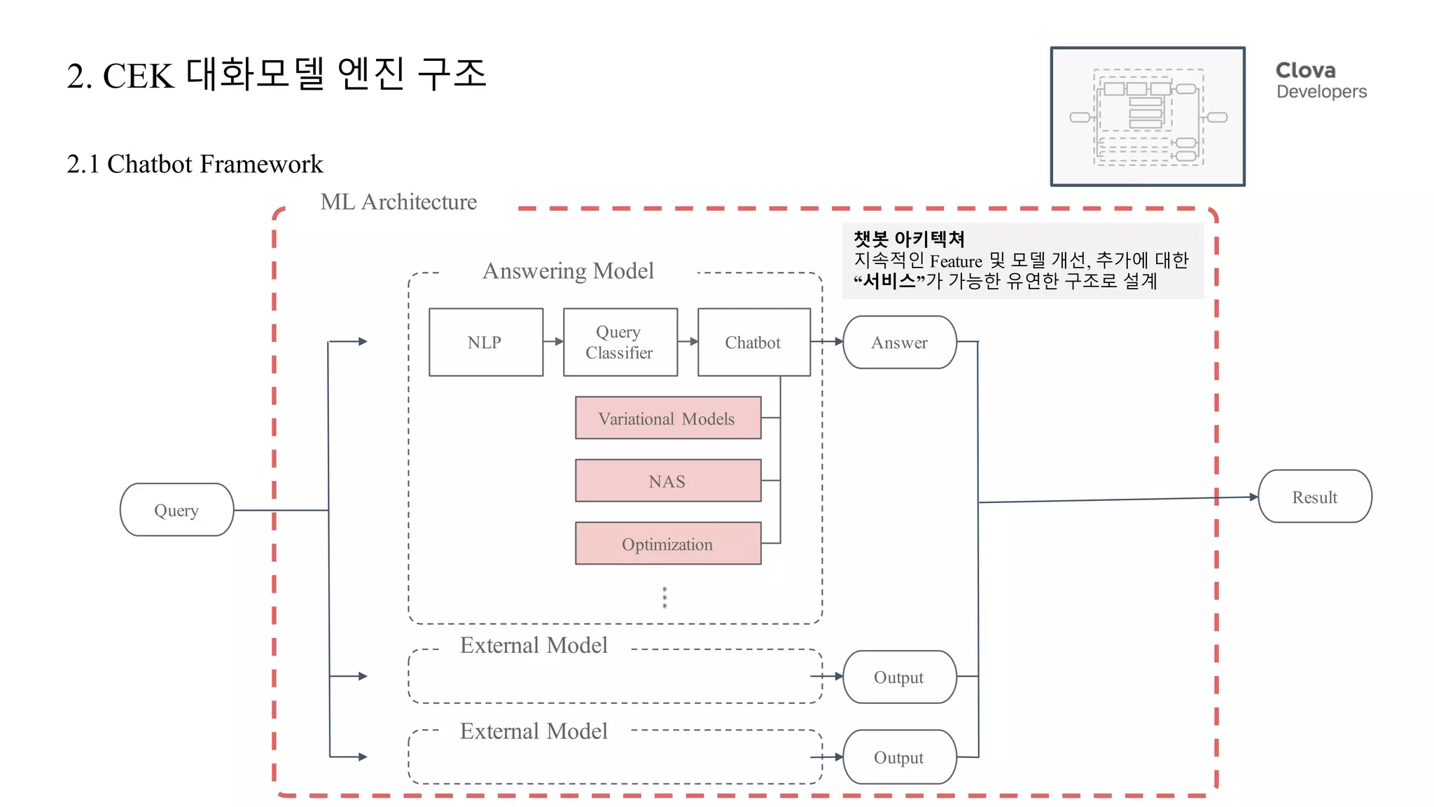 2. CEK 대화모델 엔진 구조
2.1 Chatbot Framework
NLP
Query
Classifier
Chatbot
NAS
Variational Models
Answering Model
Optimization
ML Architecture
External Model
External Model
Query
Result
Answer
Output
Output
챗봇 아키텍쳐
지속적인 Feature 및 모델 개선, 추가에 대한
“서비스”가 가능한 유연한 구조로 설계
 