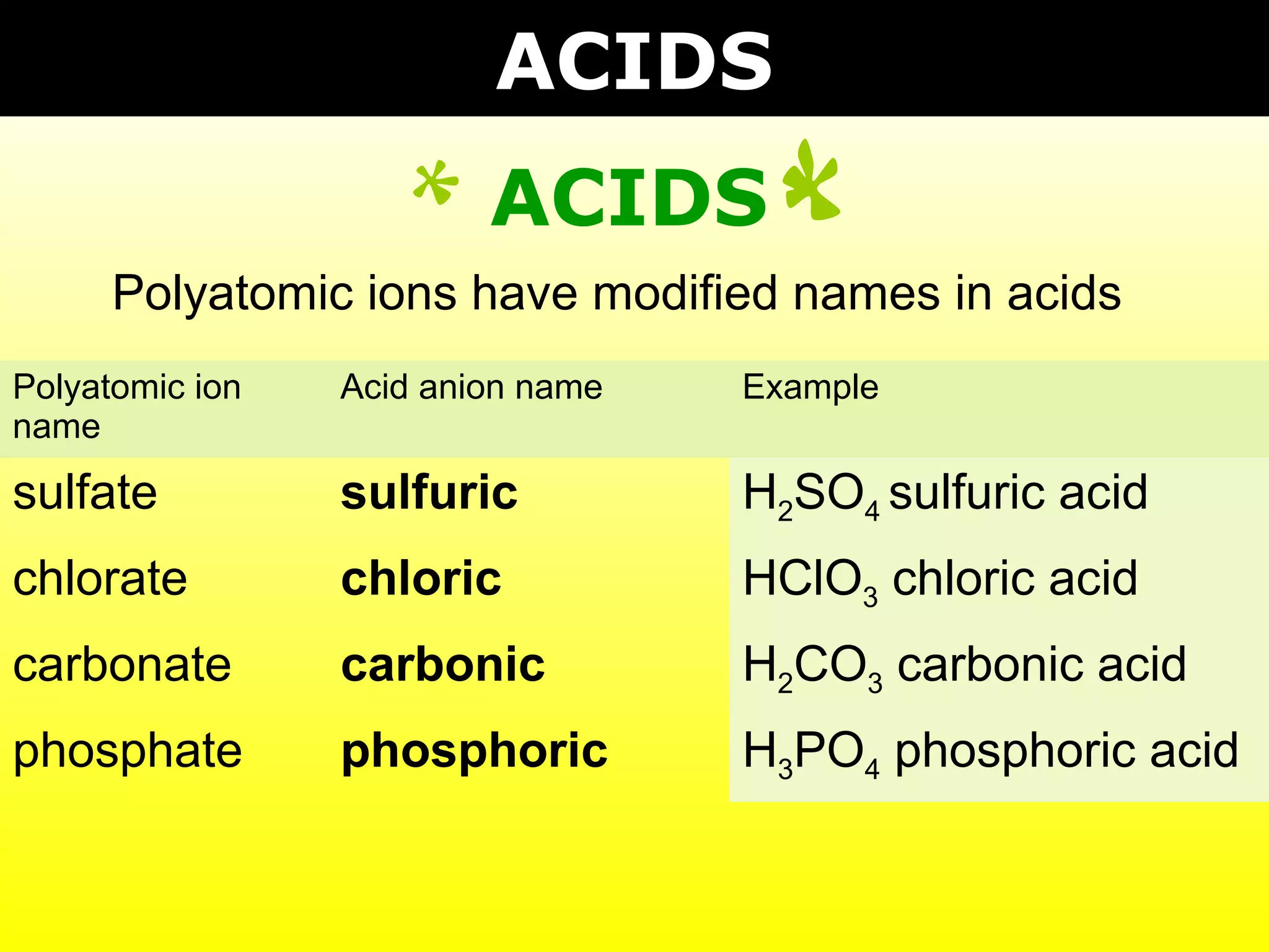 ACIDS
Polyatomic ions have modified names in acids
Polyatomic ion
name
Acid anion name Example
sulfate sulfuric H2SO4 sulfuric acid
chlorate chloric HClO3 chloric acid
carbonate carbonic H2CO3 carbonic acid
phosphate phosphoric H3PO4 phosphoric acid
ACIDS
 