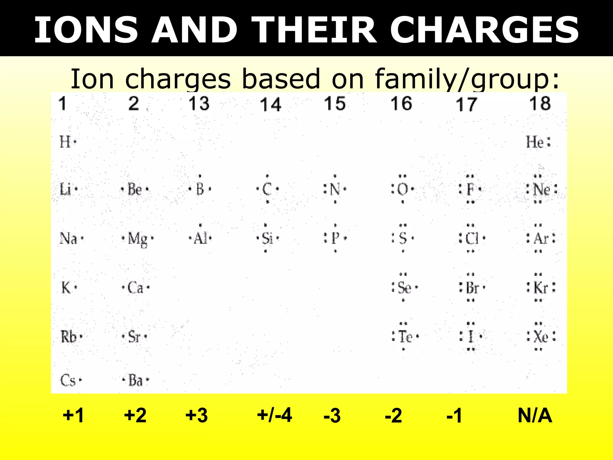 Ion charges based on family/group:
+1 +2 +3 +/-4 -3 -2 -1 N/A
IONS AND THEIR CHARGES
 