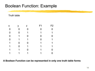14
Boolean Function: Example
Truth table
x y z F1 F2
0 0 0 0 0
0 0 1 1 1
0 1 0 0 0
0 1 1 0 1
1 0 0 1 1
1 0 1 1 1
1 1 0 1 0
1 1 1 1 0
A Boolean Function can be represented in only one truth table forms
 