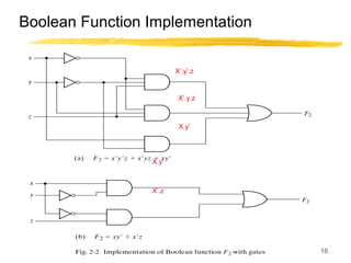 16
Boolean Function Implementation
X’.y’.z
X’.y.z
X.y’
X.y’
X’.z
 