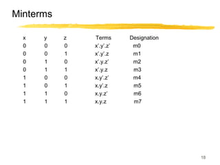 18
Minterms
x y z Terms Designation
0 0 0 x’.y’.z’ m0
0 0 1 x’.y’.z m1
0 1 0 x’.y.z’ m2
0 1 1 x’.y.z m3
1 0 0 x.y’.z’ m4
1 0 1 x.y’.z m5
1 1 0 x.y.z’ m6
1 1 1 x.y.z m7
 