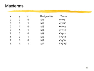 19
Maxterms
x y z Designation Terms
0 0 0 M0 x+y+z
0 0 1 M1 x+y+z’
0 1 0 M2 x+y’+z
0 1 1 M3 x+y’+z’
1 0 0 M4 x’+y+z
1 0 1 M5 x’+y+z’
1 1 0 M6 x’+y’+z
1 1 1 M7 x’+y’+z’
 