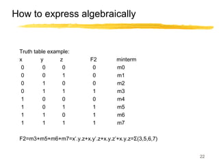 22
How to express algebraically
Truth table example:
x y z F2 minterm
0 0 0 0 m0
0 0 1 0 m1
0 1 0 0 m2
0 1 1 1 m3
1 0 0 0 m4
1 0 1 1 m5
1 1 0 1 m6
1 1 1 1 m7
F2=m3+m5+m6+m7=x’.y.z+x.y’.z+x.y.z’+x.y.z=Σ(3,5,6,7)
 